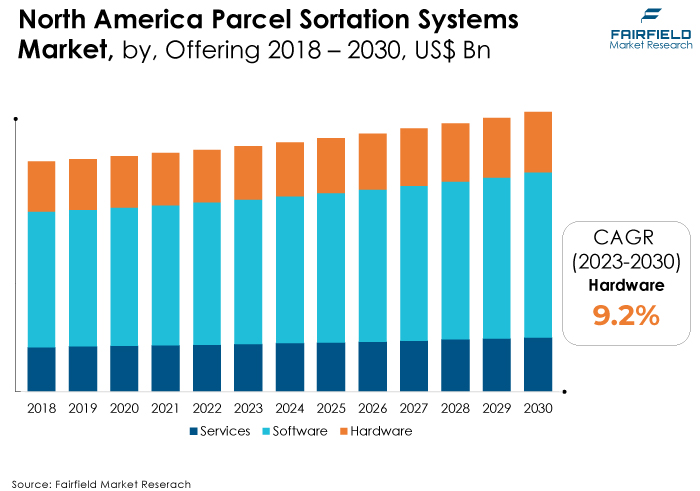 North America Parcel Sortation Systems Market, by, Offering 2018 - 2030, US$ Bn