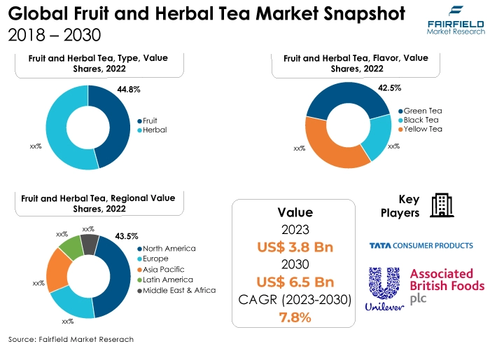 Fruit and Herbal Tea Market Snapshot, 2018 - 2030