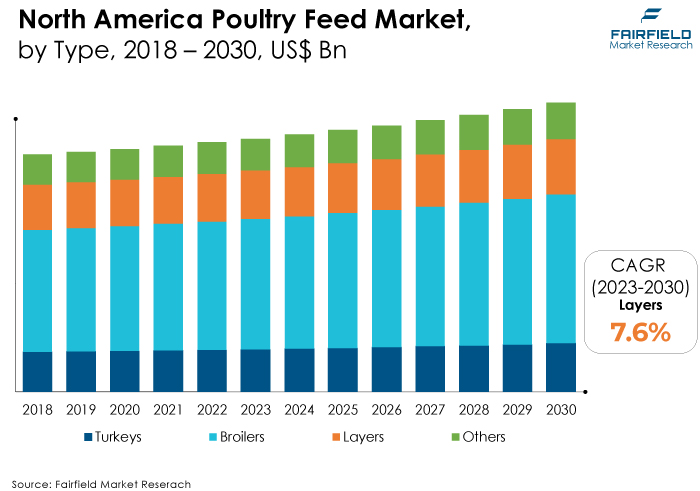 North America Poultry Feed Market, by Type, 2018 - 2030, US$ Bn