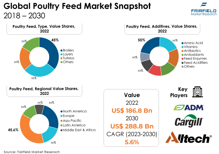 Poultry Feed Market Snapshot, 2018 - 2030