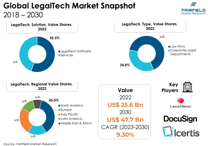 LegalTech Market Snapshot, 2018 - 2030
