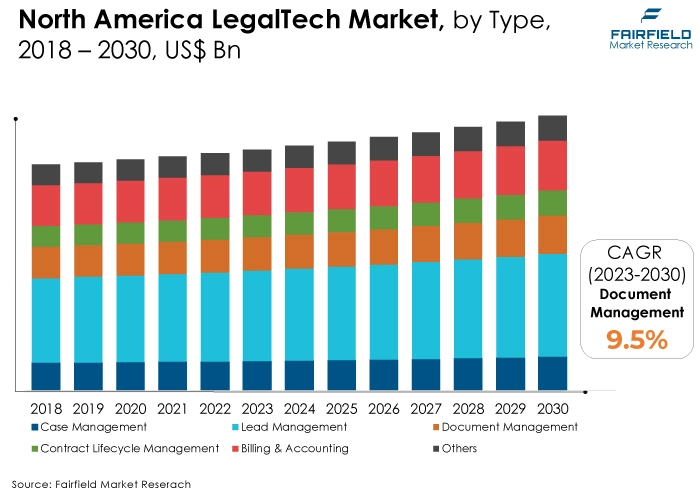 North America LegalTech Market, by Type, 2018 - 2030, US$ Bn