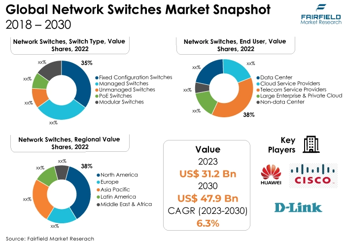 Network Switches Market Snapshot, 2018 - 2030