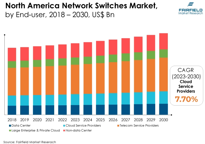 North America Network Switches Market, by End-user, 2018 - 2030, US$ Bn