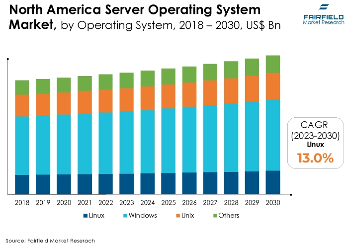 North America Server Operating System Market, by Operating System, 2018 - 2030, US$ Bn