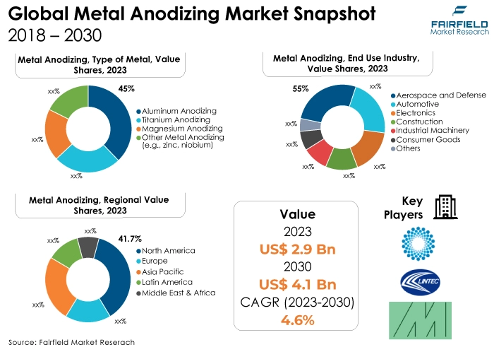 Metal Anodizing Market Snapshot, 2018 - 2030