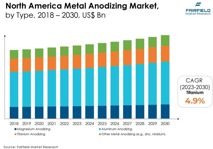 North America Metal Anodizing Market, by Type, 2018 - 2030, US$ Bn