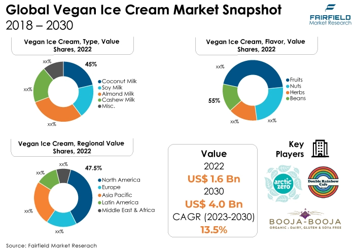 Vegan Ice Cream Market Snapshot, 2018 - 2030