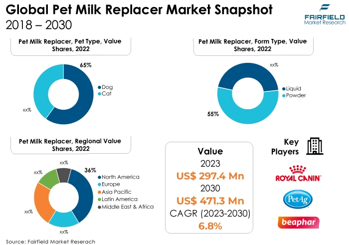 Pet Milk Replacer Market 2018 - 2030
