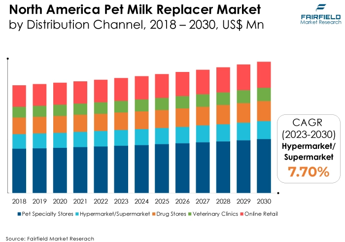 North America Pet Milk Replacer Market, by Distribution Channel, 2018 - 2030, US$ Mn