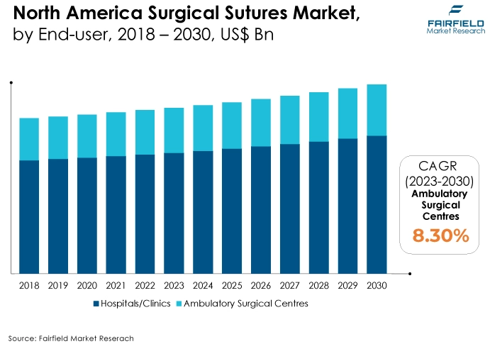 North America Surgical Sutures Market, by End-user, 2018 - 2030, US$ Bn