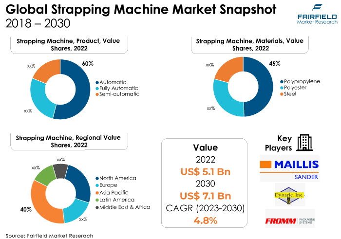 Strapping Machine Market Snapshot, 2018 - 2030