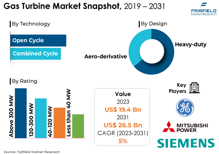 Gas Turbine Market Snapshot, 2019 - 2031