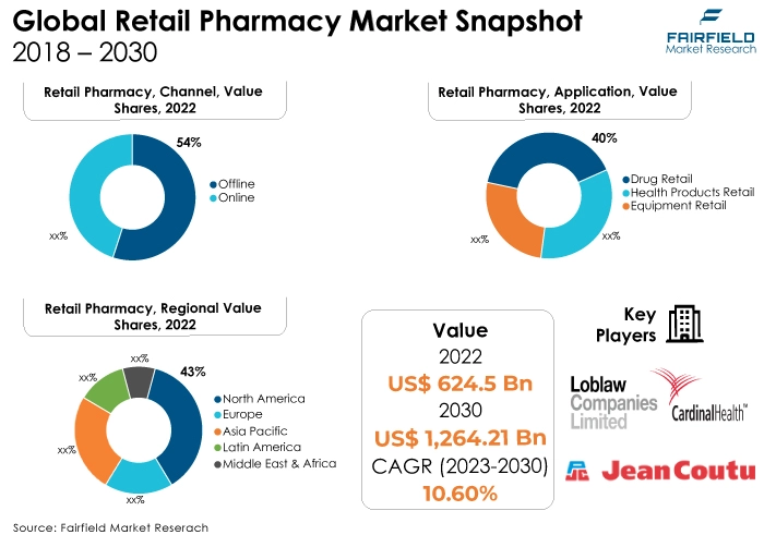 Retail Pharmacy Market, 2018 - 2030