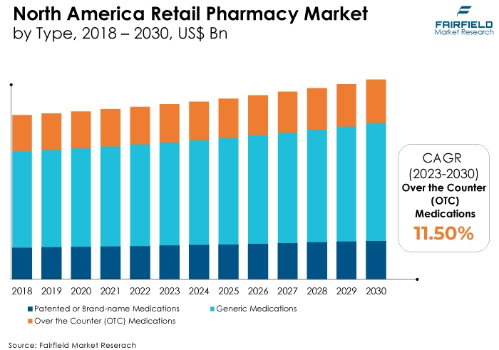 North America Retail Pharmacy Market, by Type, 2018 - 2030, US$ Bn