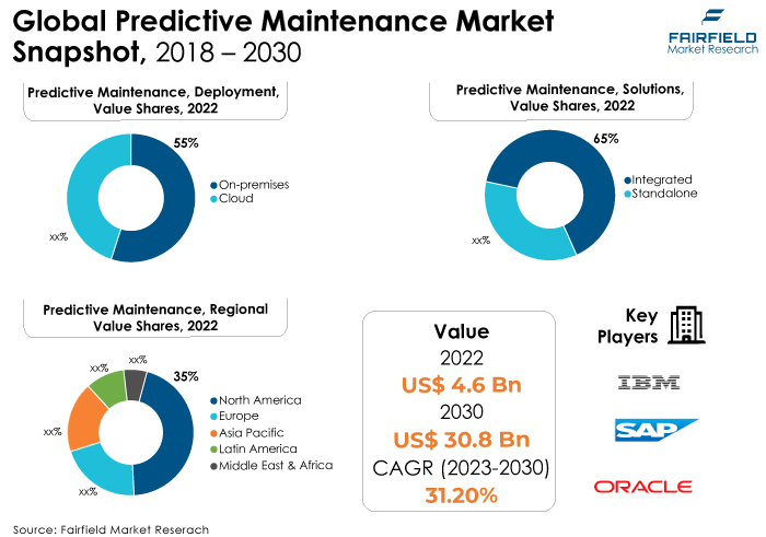 Predictive Maintenance Market, Snapshot, 2018 - 2030