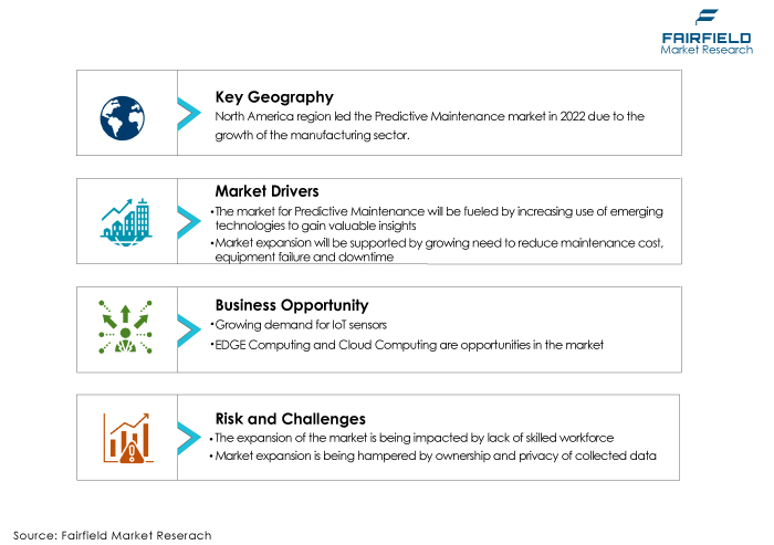 Predictive Maintenance Market DROs