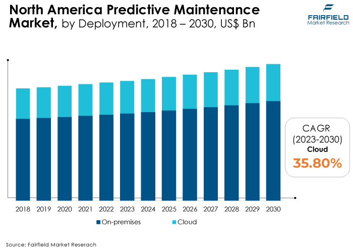 North America Predictive Maintenance Market, by Deployment, 2018 - 2030, US$ Bn