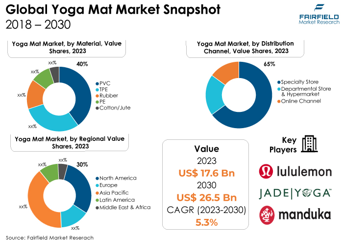 Yoga Mat Market Snapshot, 2018 - 2030