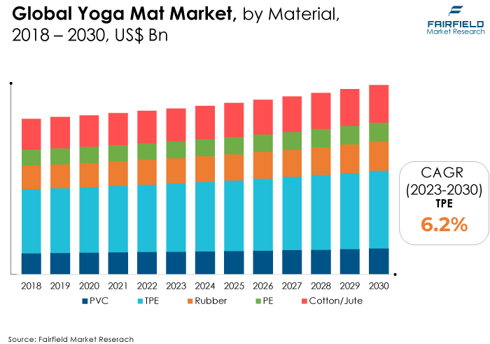 Yoga Mat Market, by Material, 2018 - 2030, US$ Bn