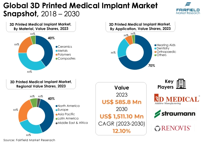 3D Printed Medical Implant Market Snapshot, 2018 - 2030