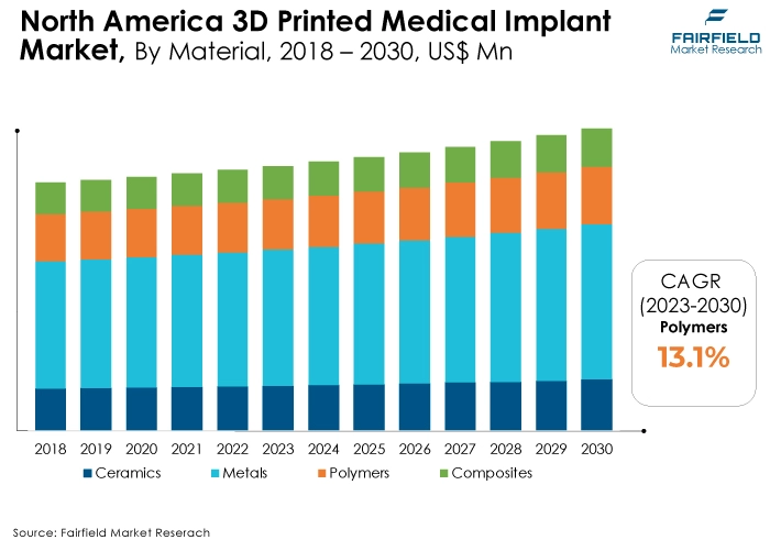 North America 3D Printed Medical Implant Market, By Material, 2018 - 2030, US$ Mn