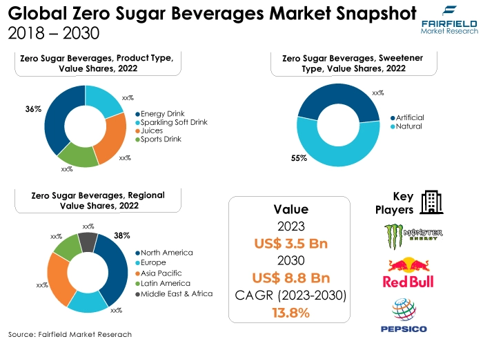 Zero Sugar Beverages Market, 2018 - 2030