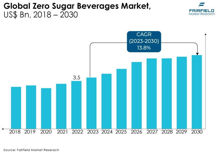 Zero Sugar Beverages Market, US$ Bn, 2018 - 2030