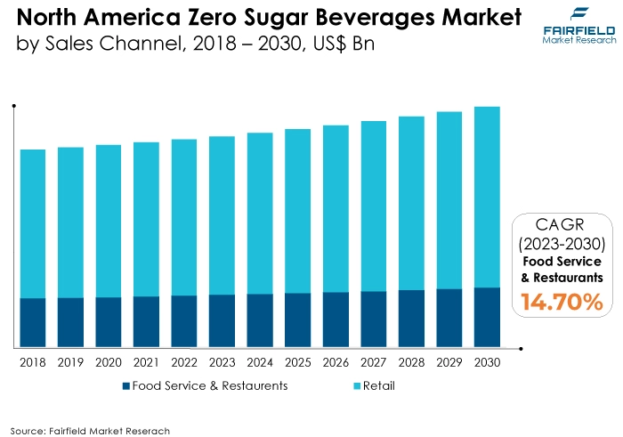 North America Zero Sugar Beverages Market, by Sales Channel, 2018 - 2030, US$ Bn