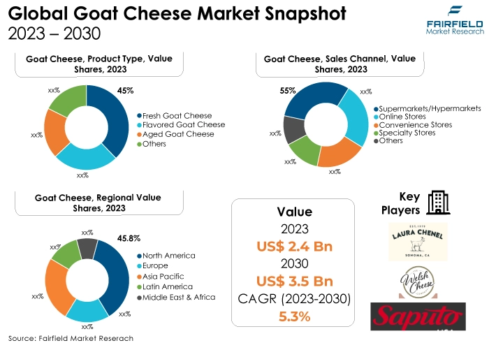 Goat Cheese Market Snapshot, 2023 - 2030