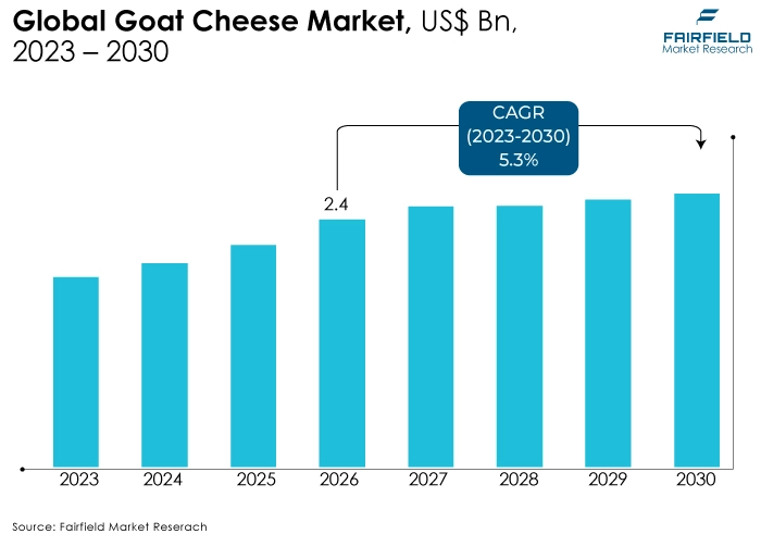 Goat Cheese Market, US$ Bn, 2023 - 2030