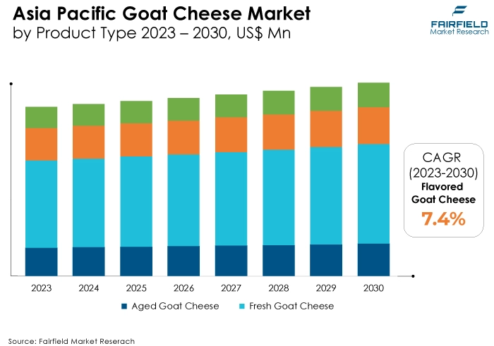 Asia Pacific Goat Cheese Market, by Product Type 2023 - 2030, US$ Mn