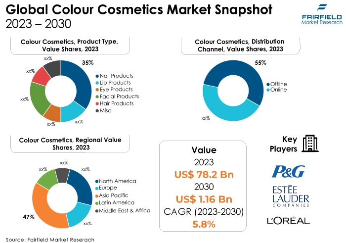 
Colour Cosmetics Market Snapshot, 2023 - 2030
