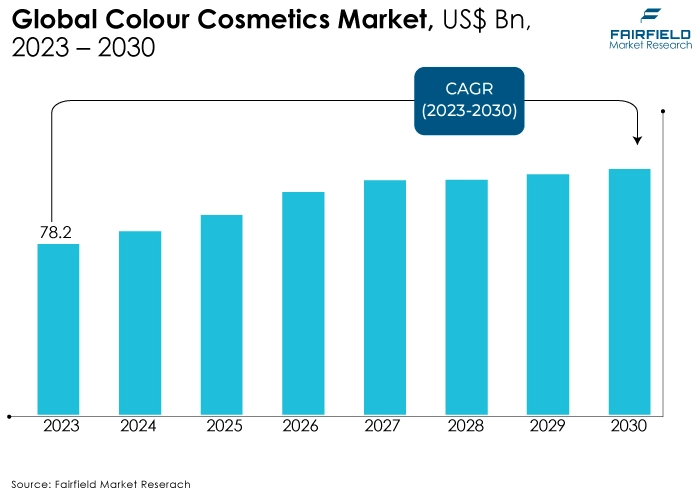 Colour Cosmetics Market, US$ Bn, 2023 - 2030