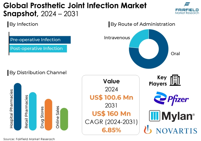 Prosthetic Joint Infection Market Snapshot, 2024 - 2031
