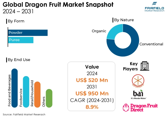 Dragon Fruit Market Snapshot, 2024 - 2031
