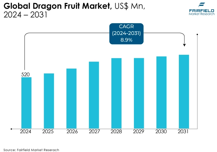 Dragon Fruit Market, US$ Mn, 2024 - 2031