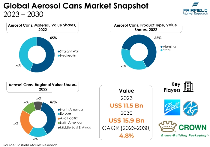 Aerosol Cans Market Snapshot, 2023 - 2030