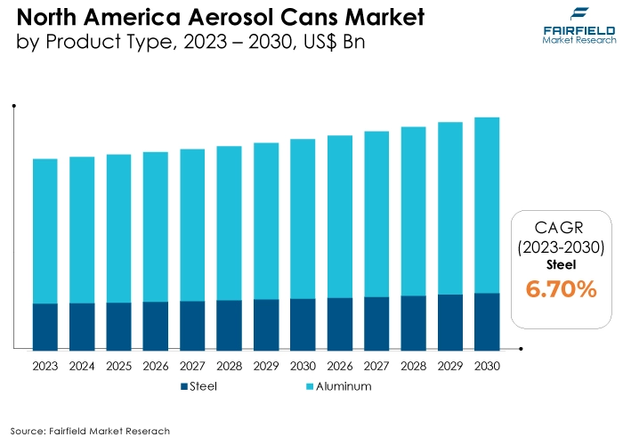 North America Aerosol Cans Market, by Product Type, 2023 - 2030, US$ Bn