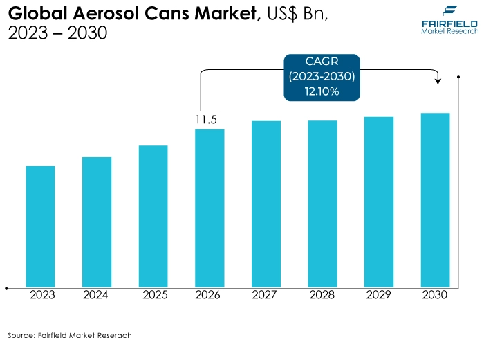 Aerosol Cans Market, US$ Bn, 2023 - 2030