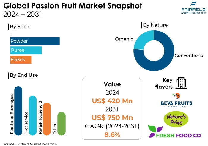 Passion Fruit Market Snapshot, 2024 - 2031