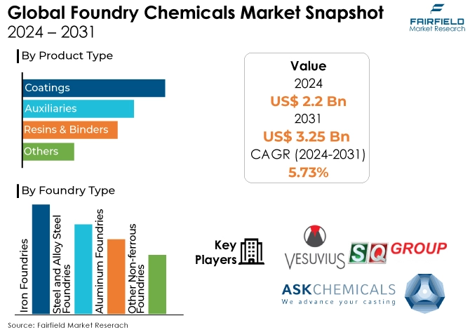 
Foundry Chemicals Market Snapshot, 2024 - 2031