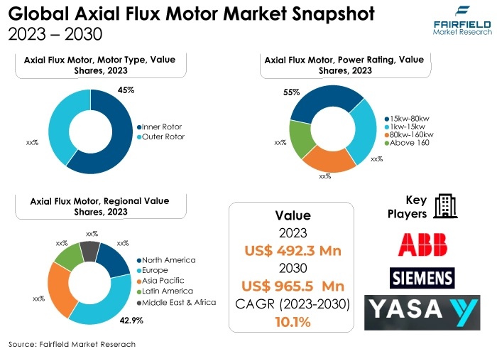 Axial Flux Motor Market, 2023 - 2030