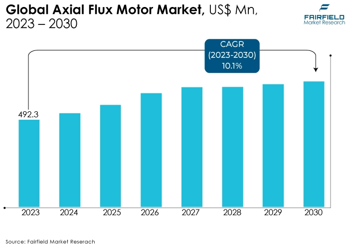 Axial Flux Motor Market, US$ Mn, 2023 - 2030