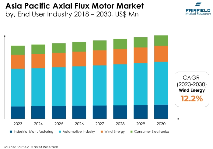 Asia Pacific Axial Flux Motor Market, by, End User Industry 2018 - 2030, US$ Mn