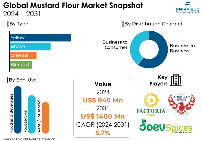 Mustard Flour Market 2024 - 2031