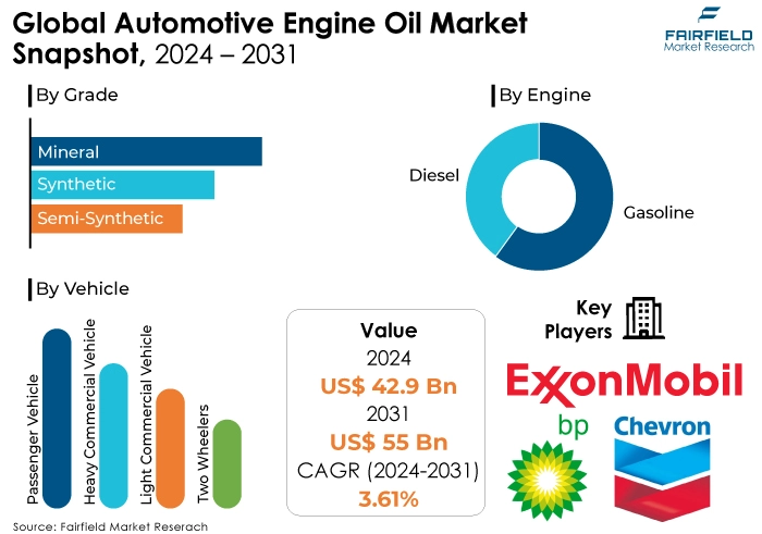 Automotive Engine Oil Market, Snapshot, 2024 - 2031