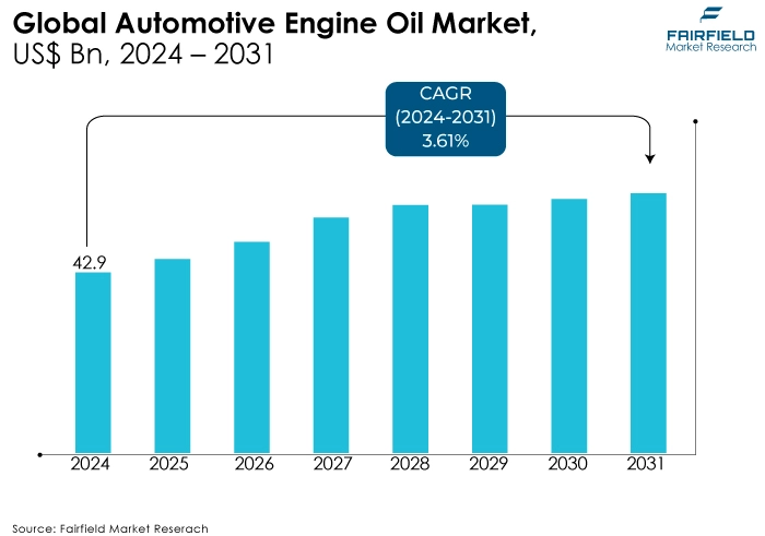 Automotive Engine Oil Market, US$ Bn, 2024 - 2031