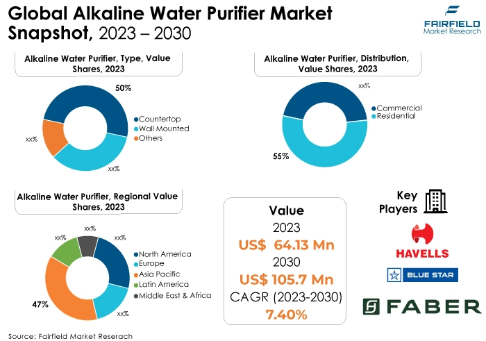 Alkaline Water Purifier Market, Snapshot, 2023 - 2030