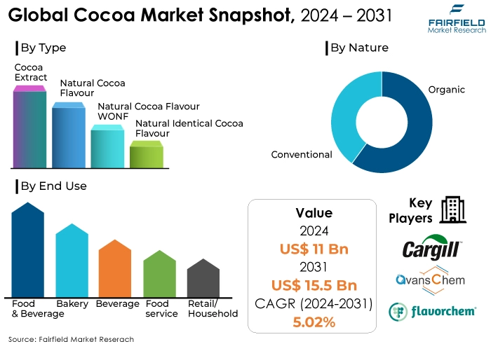 Cocoa Market 2024 - 2031